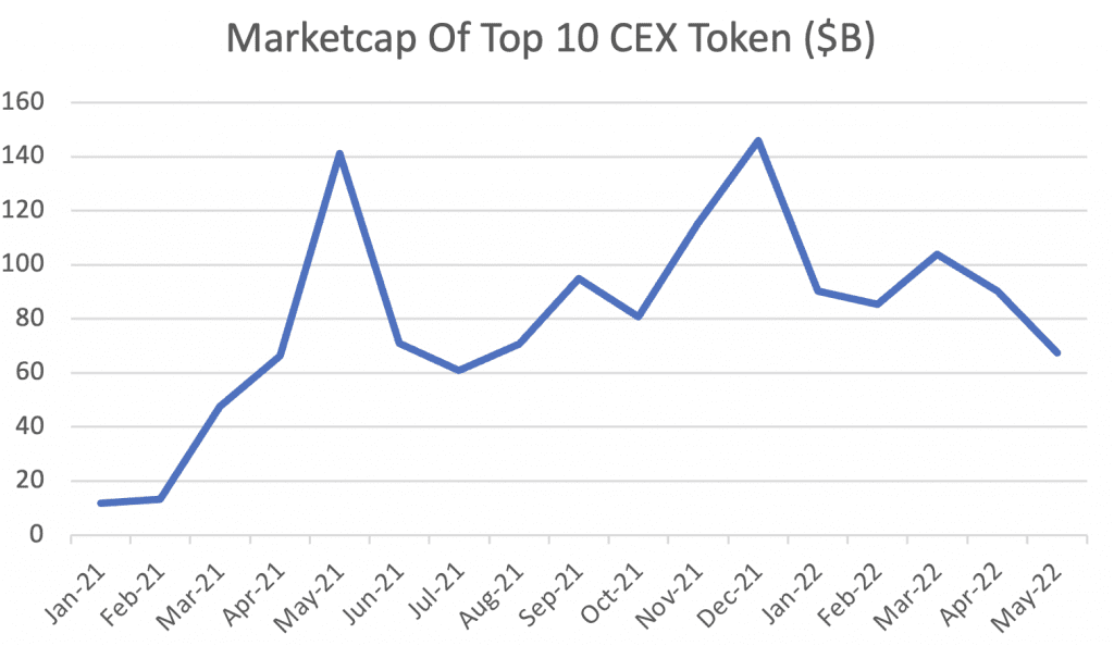 Decentralized Exchange (DEX) Market - Part I