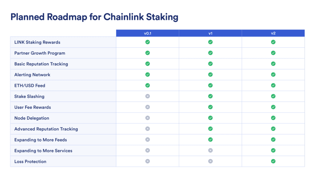 Chainlink Announces Some Important Updates For The Upcoming Roadmap