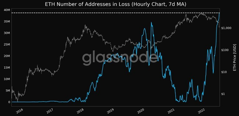 The Number Of Losing Ethereum Addresses Hits An All-Time High