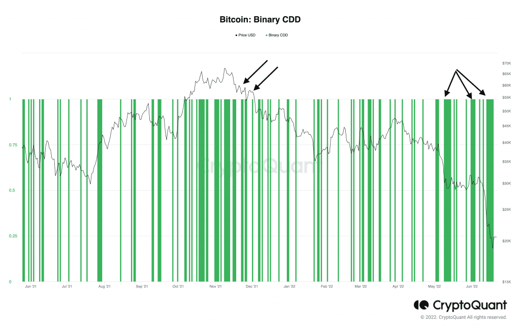 On-chain Bitcoin(BTC) Analysis - Is the Bullish season over?