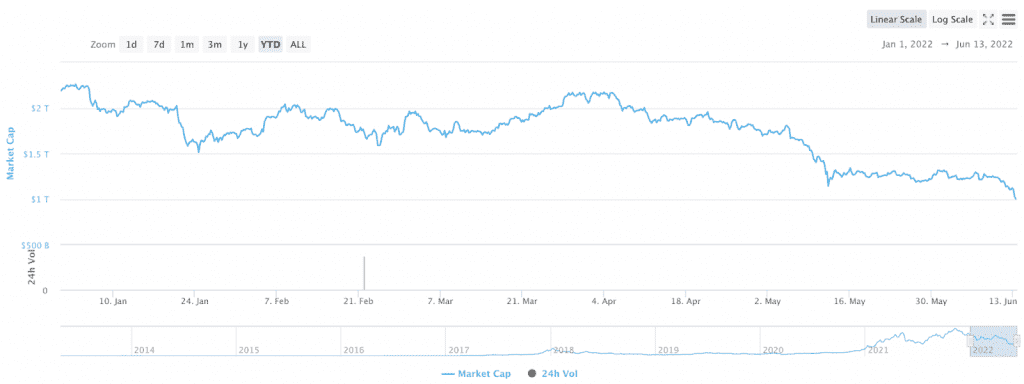 The Cryptocurrency Market Loses 55% Of Its Capitalization As Bitcoin Crashes Below $24,000.