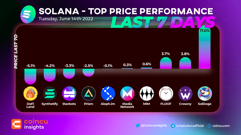 solana top price performance 1406