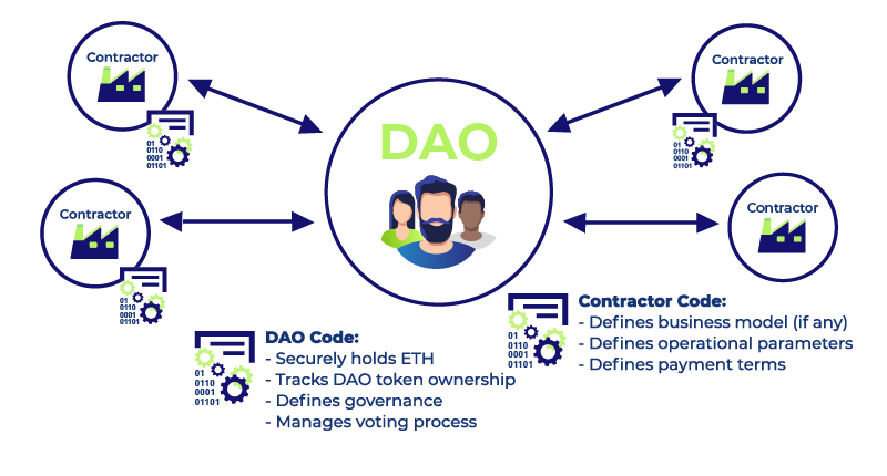 How DAOs Provide Access To The Unbanked?