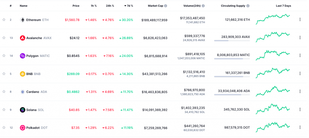 What Drives Crypto Market Cap Up 15% Over The Last Week
