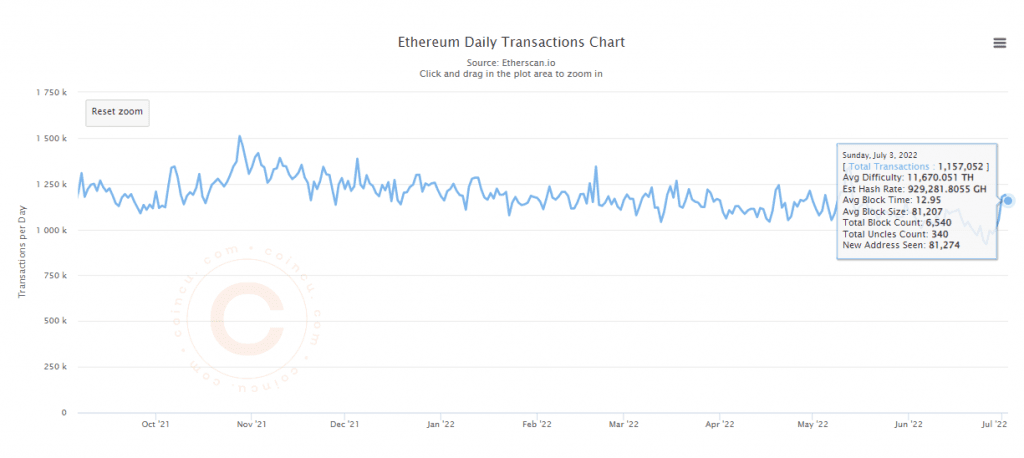 Daily Transactions ethereum