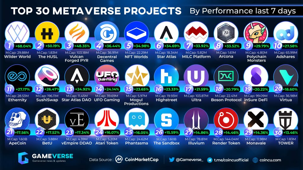 Top metaverse projects