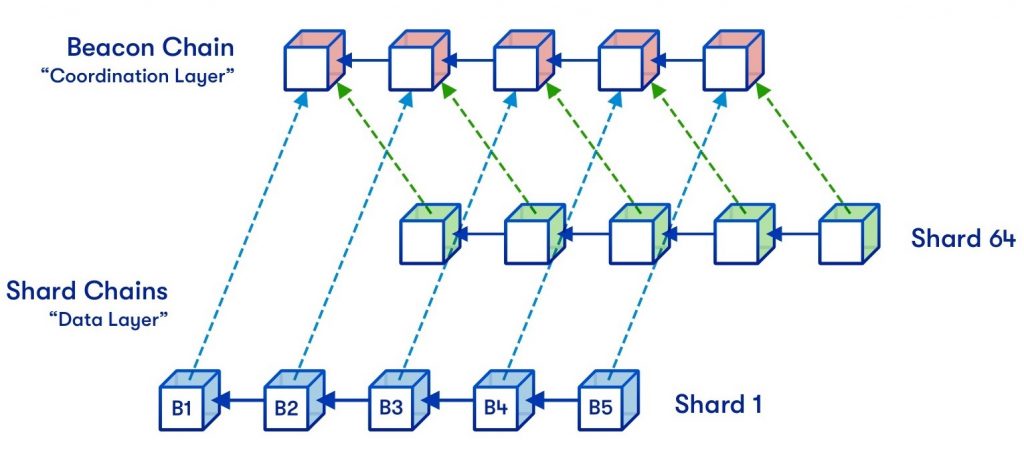 What Is Blockchain Sharding?