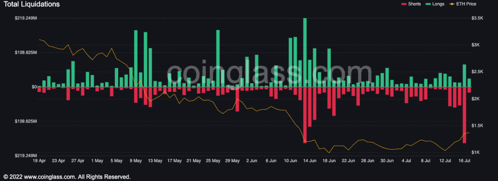 Más de $150 millones liquidados a medida que el precio de Ethereum se dispara a máximos mensuales
