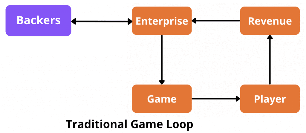 Traditional Game Model
