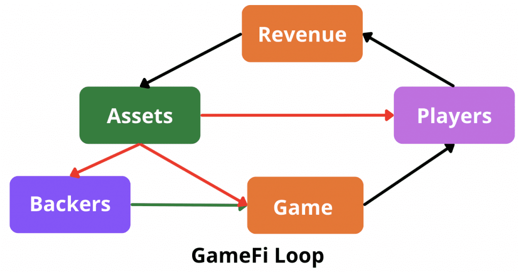 GameFi Model