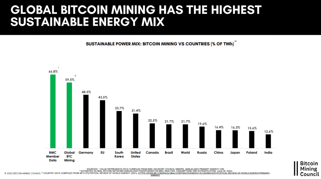 Quase 60% da eletricidade usada na mineração de Bitcoin é a fonte de energia sustentável