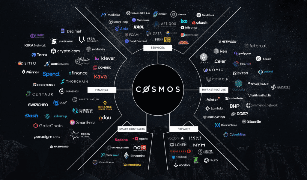 Panorama of Cosmos? One of the largest ecosystems in the Crypto market