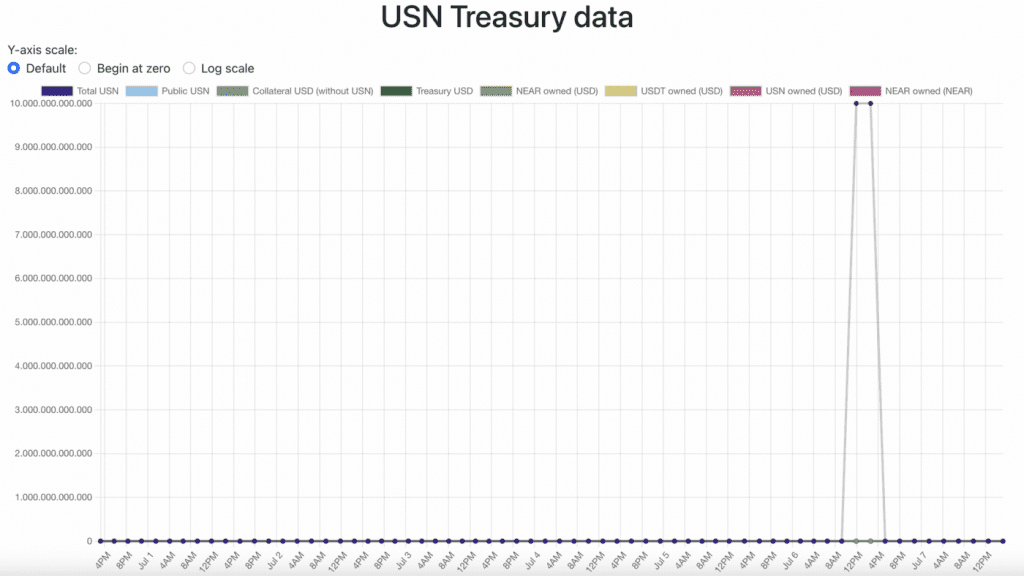 Decentral Bank Fixed Bug That Allowed Users To Print 10 Trillion USN