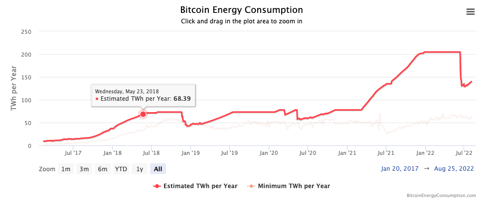 Bitcoin Price Drops, Mining Camps Cut Power Even More Money