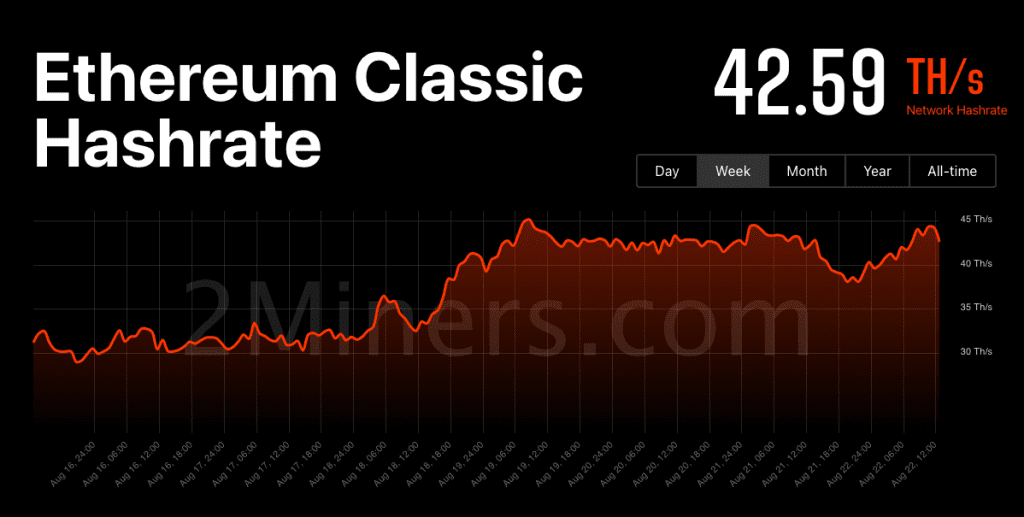 Ethereum Classic Hashrate Hits All-Time High