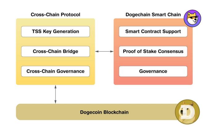 Dogechain Cross-Chain Protocol