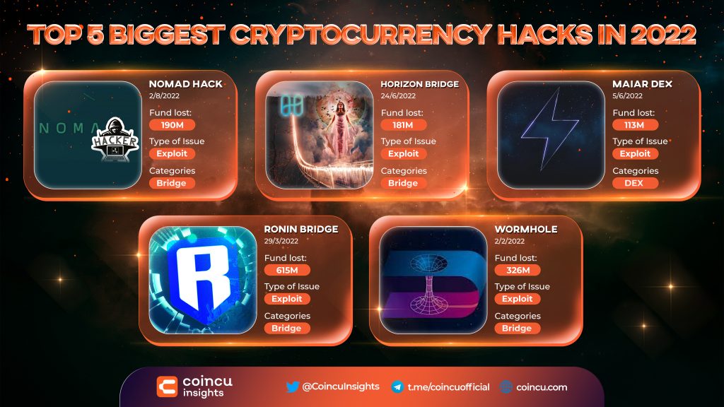 Top 5 Biggest Cryptocurrency Hacks in 2022