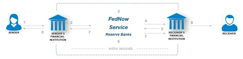 FedNow CBDC Substitute Will Debut In The Coming Summer