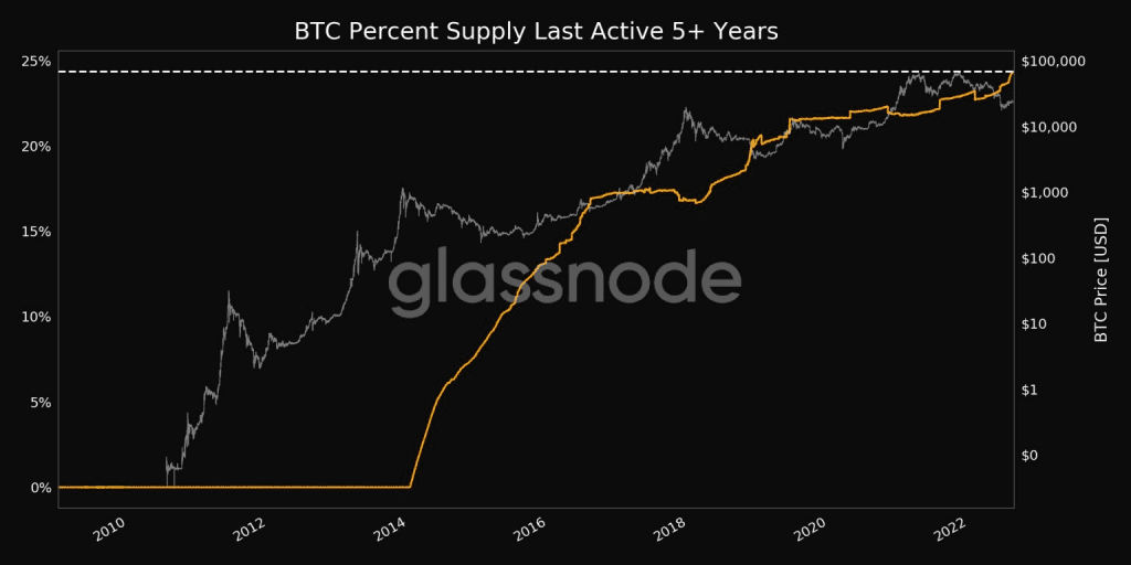 Bitcoin Supply Which Has Been Dormant For At Least 5 Years Has Reached ATH
