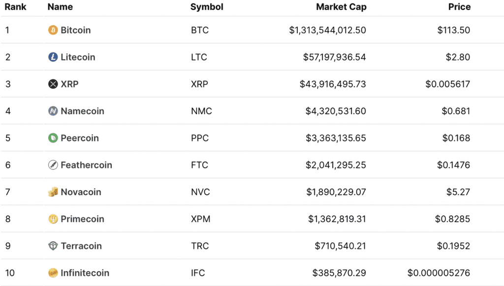 When Ethereum's The Merge Is Completed, There Are Only 2 PoW Coins Left In The Top 10