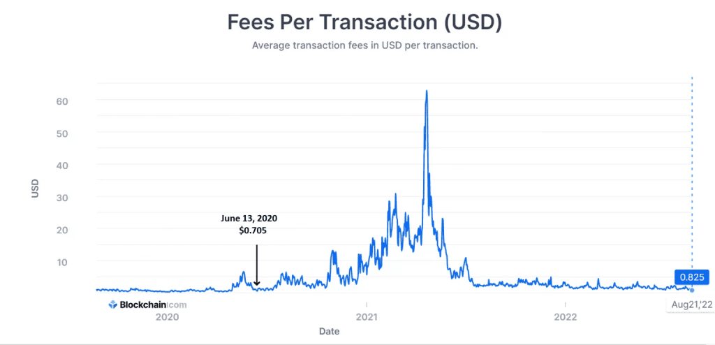 Average Bitcoin Transaction Fee Drops Below $1 As Network Difficulty Recovers