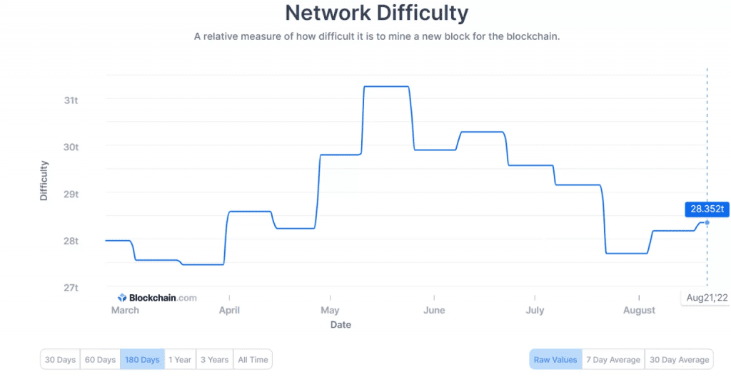 Average Bitcoin Transaction Fee Drops Below $1 As Network Difficulty Recovers