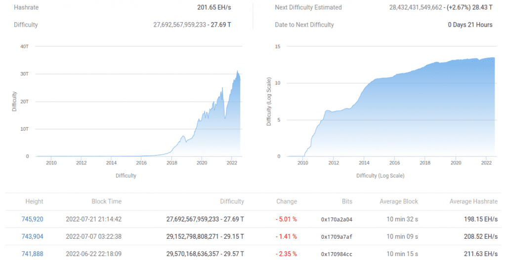 Bitcoin Miners Now Hold a Record Of 1,856 Million BTC