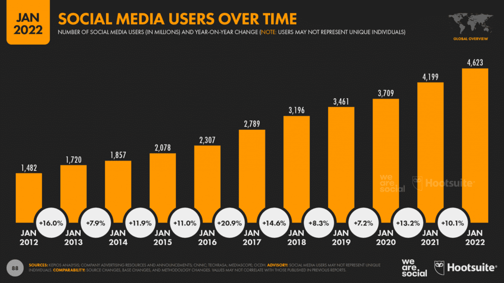 Social Media User Growth