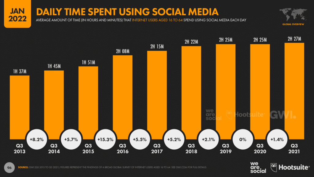 daily time spent using social media