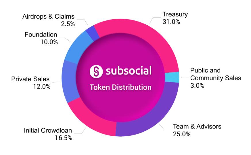 Token allocation subsocial