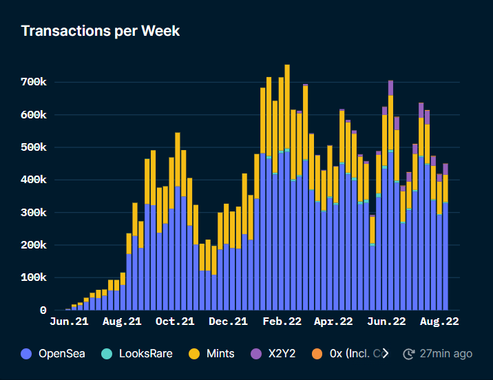 NFT transactions per week
