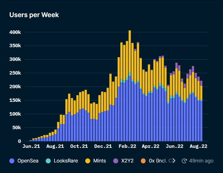 NFT users per week