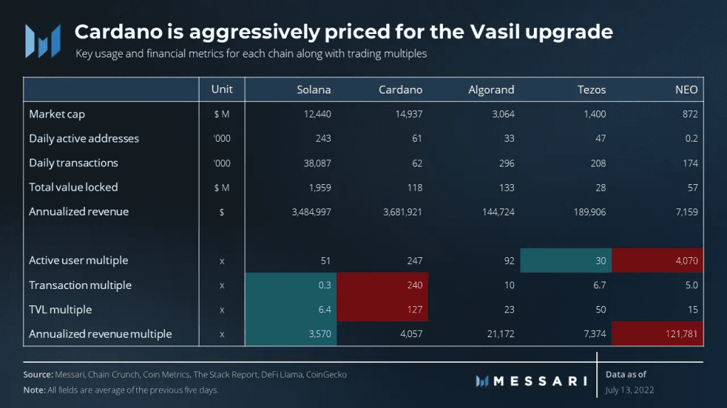 Cardano Is Really Overvalued Ahead Of The Vasil Hard Fork?