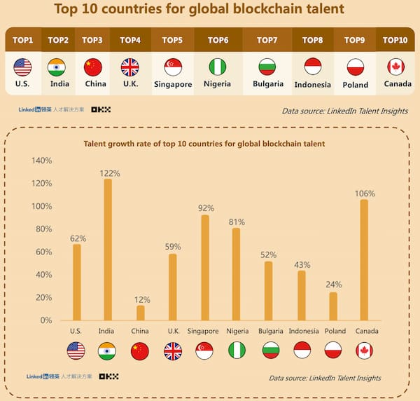 The Number Of Labor In Blockchain Space Increases Significantly