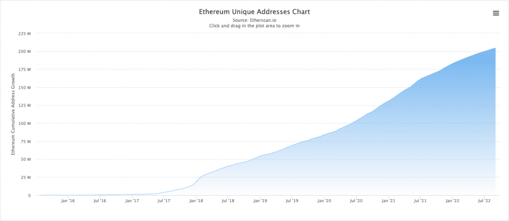 Ethereum Network Adds Over 70,000 New Unique Addresses Daily In The Last 1 Month