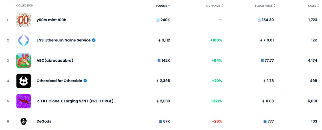 Solana's y00ts Collection Is At The Top 1 Of Weekly Trading Volume On OpenSea