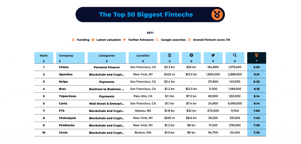 Half Of The Top Most Influential Fintechs Of 2022 Are Crypto Companies
