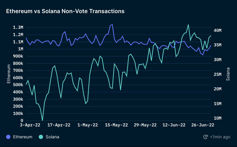 Solana Daily Transactions Surpasses Ethereum In Q2