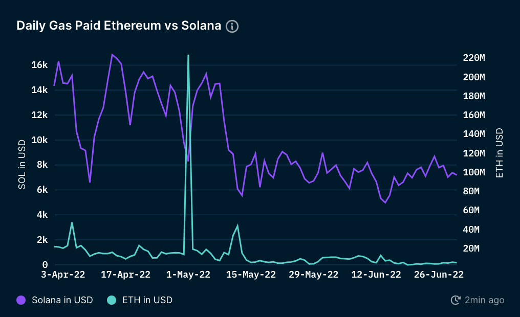 Solana Daily Transactions Surpasses Ethereum In Q2
