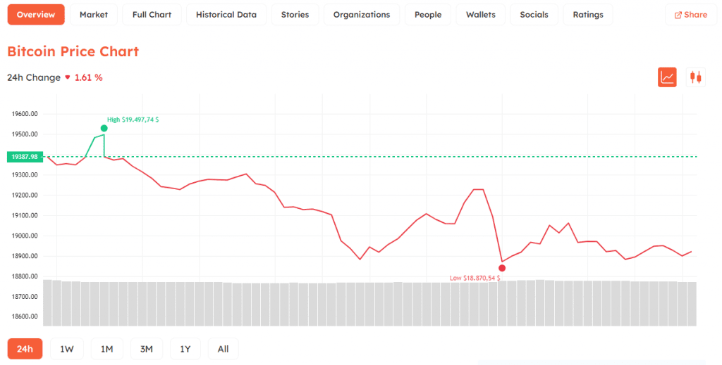 Coincu - BTC Price Daily Chart