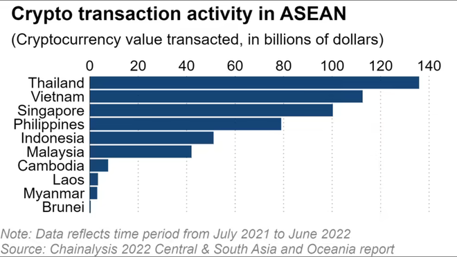 Vietnam And Thailand Become Cryptocurrency Trading Hotspots In ASEAN