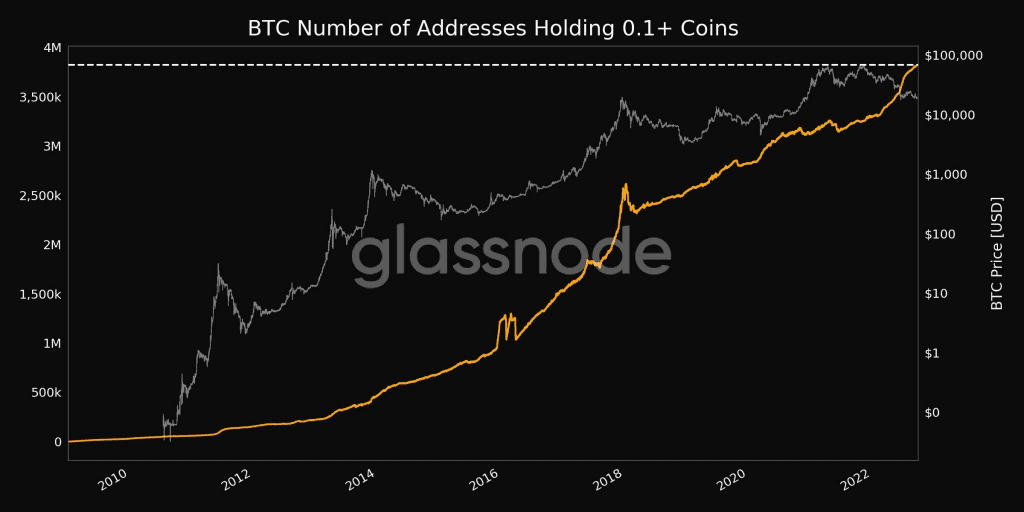 The Number Of Wallet Addresses Holding 1,000 Bitcoins Is Approaching The Lowest Level