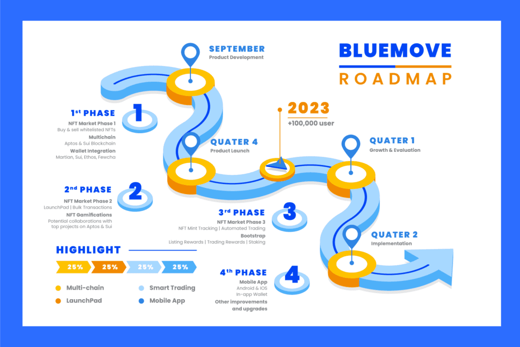 Roadmap of BlueMove