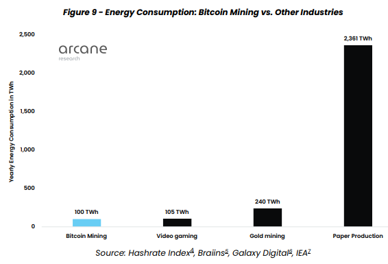 Bitcoin Mining Consumes Less Energy Than Gaming