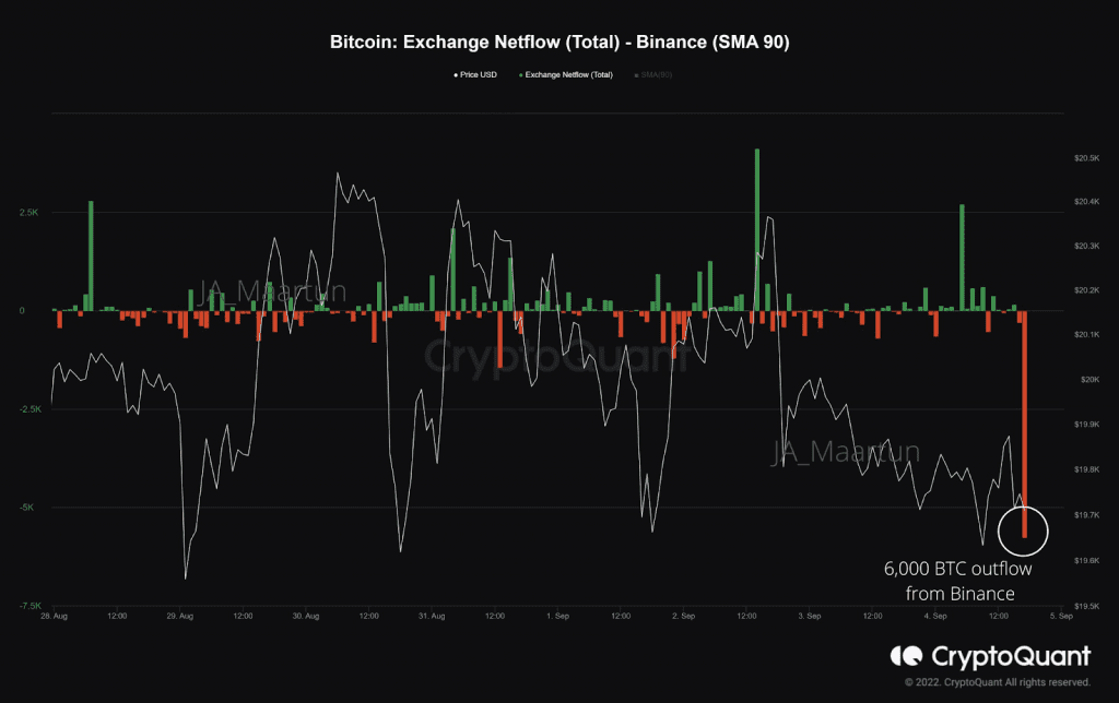 6,000 Bitcoins Outflows From Binance In Single Transaction