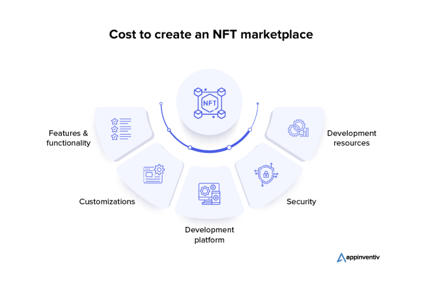 How Much Does It Cost To Build Your Own NFT Marketplace?