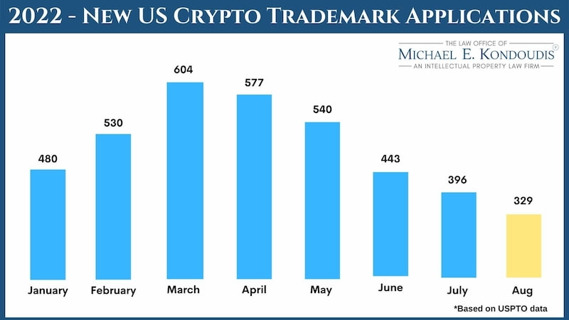 The Number Of Crypto-related U.S. Trademark Applications Were Filed In 2022 Passed 2021