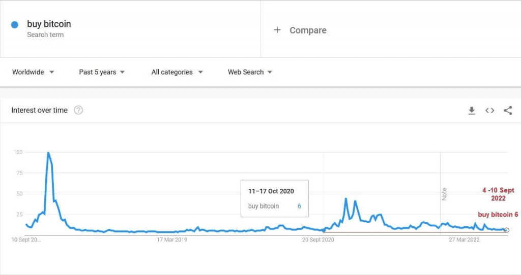 The Keyword ‘Buy Bitcoin’ On Google Search Hits The Lowest In 2 Years