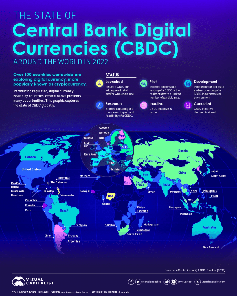 How Are Central Banks Around The World Developing CBDCs?