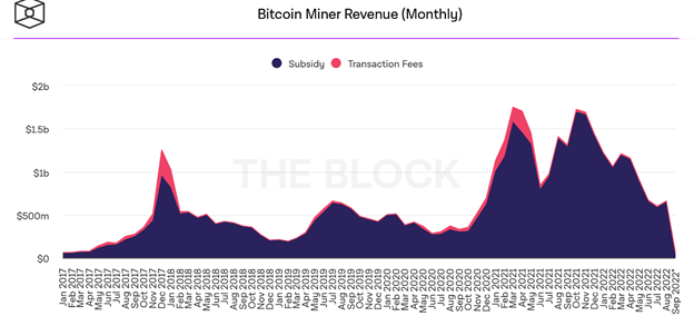 Bitcoin Miners' Revenue Continues To Fall